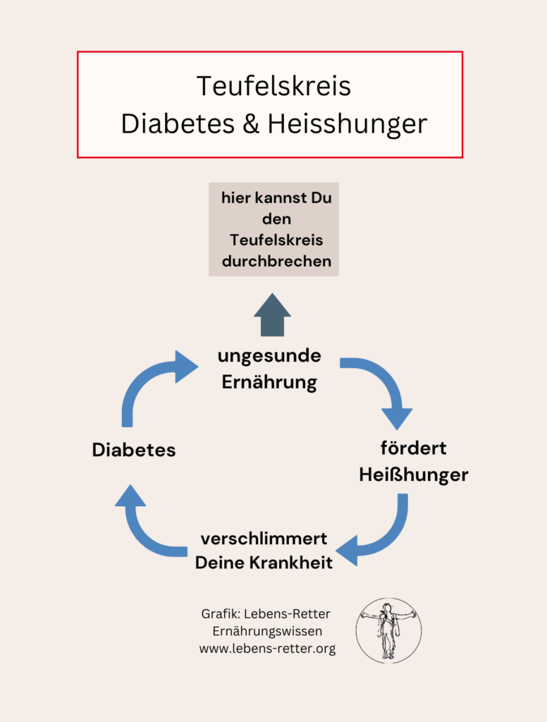 Diabetes, Heißhunger,Hungerattacken,Blutzucker,Gefahr,Gründe,Teufelskreis,Abbildung,Grafik,ungesunde Ernährung