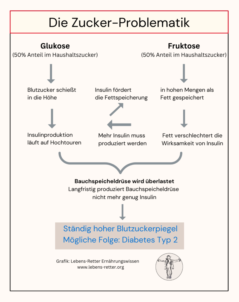 Diabetes Typ 20 durch zu viel Zucker Was ist zu viel