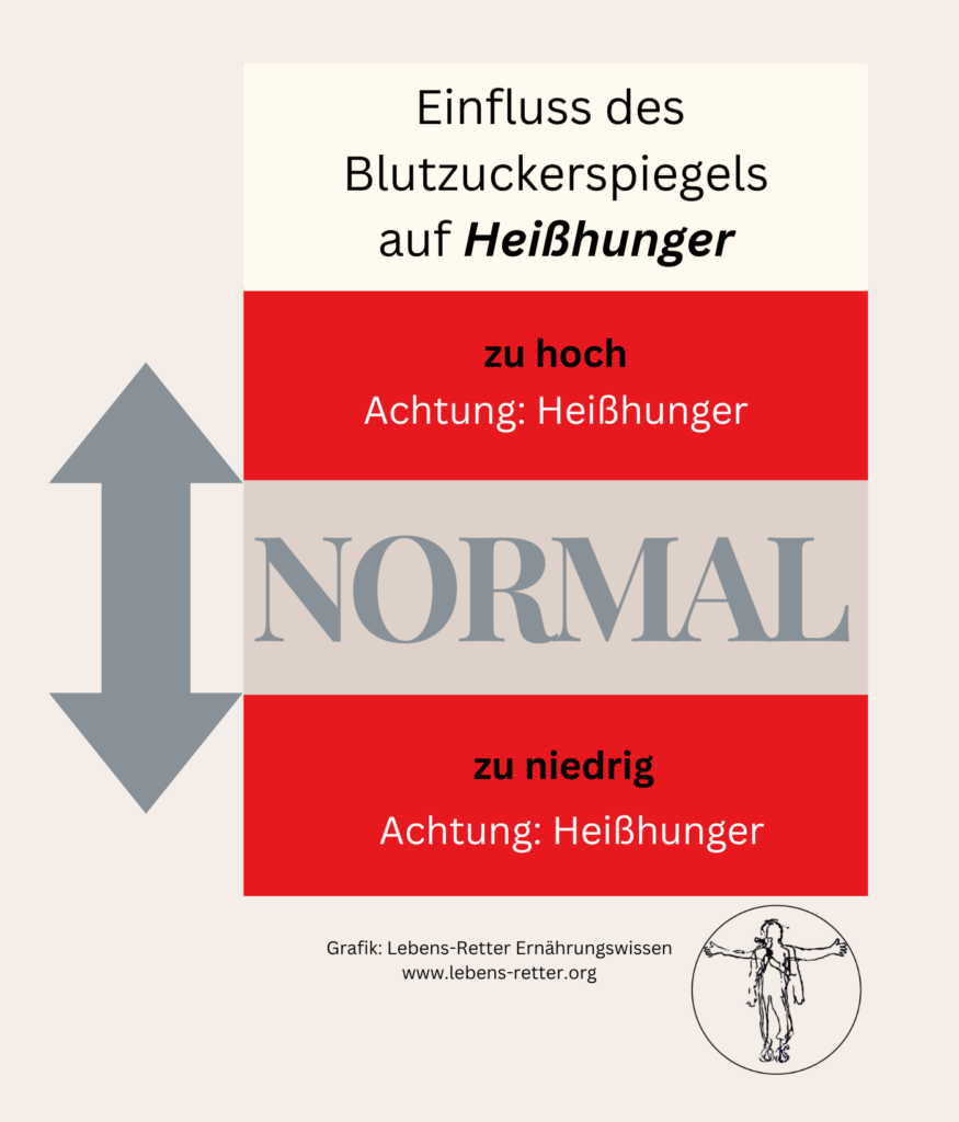 Heißhunger, Blutzucker, Blutzuckerspiegel, hoch,niedrieg, Hyperglykämie,Hypoglykämie, Hungergefühl, Süßes, naschen, Attacke,Fressattacke