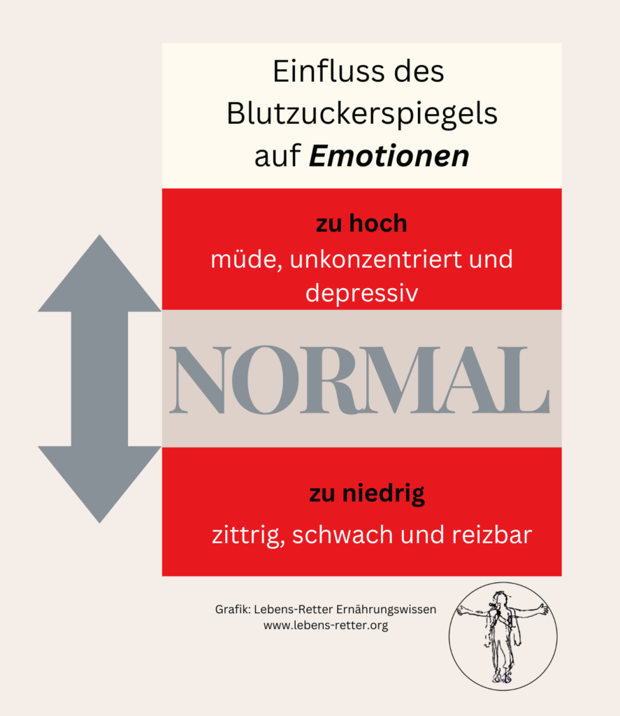 Stimmungsschwankung,Emotionen,Blutzucker,Grafik,aufbereitet,Diabetes, reizbar,aggression