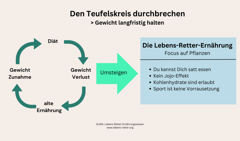 Grafik,abnehmen,ohne Diät,Ernährungsumstellung,Plan,gesunde Ernährung,vegan,vegetarisch, Erfolg, Gewicht, dauerhaft